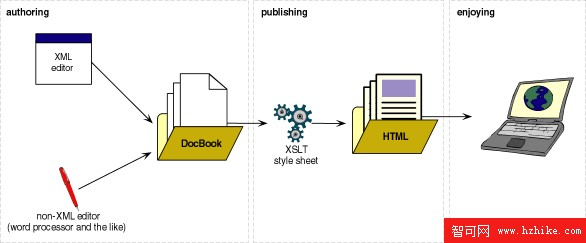 使用XML: 將XSLT用於內容管理