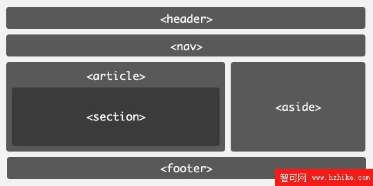 從XHTML1.0標准過渡到HTML5標准