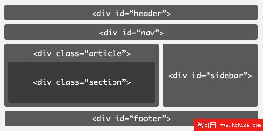 從XHTML1.0標准過渡到HTML5標准