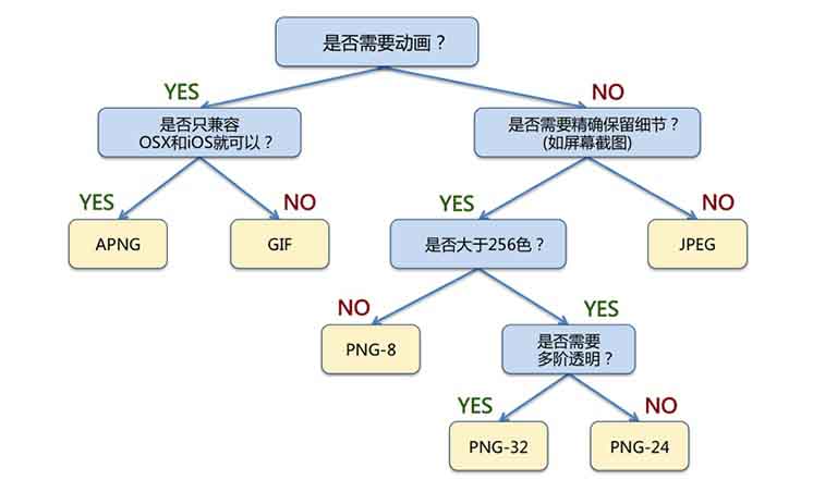 網站優化 圖片優化 Web優化