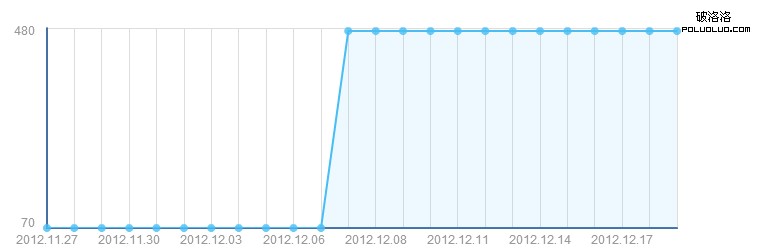 2012年12月7號讓我們重新認識外鏈