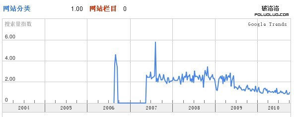 谷歌趨勢關於網站分類，網站欄目的數據