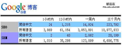 google blog SEO 不缺方法，缺的是方向