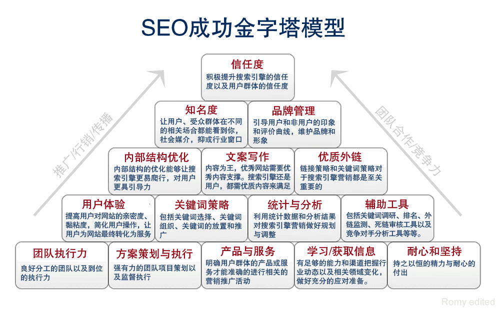 SEO金字塔理論