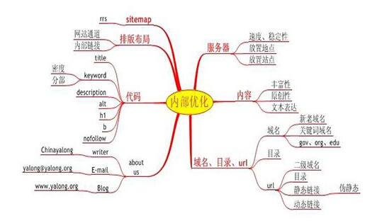 網站內部優化包括哪些